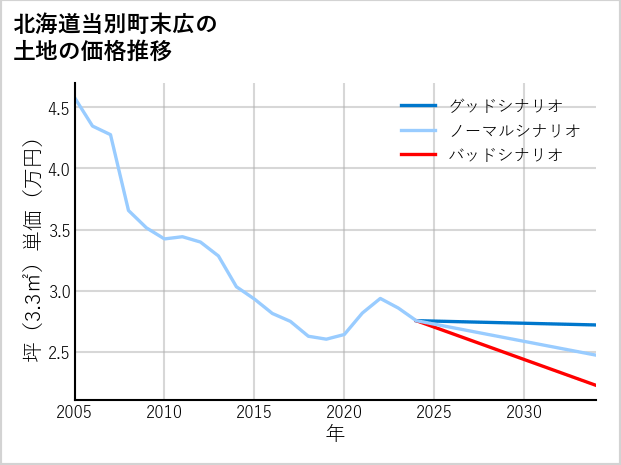 北海道当別町末広の土地価格推移