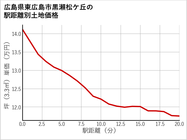 広島県東広島市黒瀬松ケ丘の徒歩距離別の土地坪単価