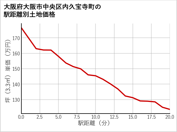 大阪府大阪市中央区内久宝寺町の徒歩距離別の土地坪単価