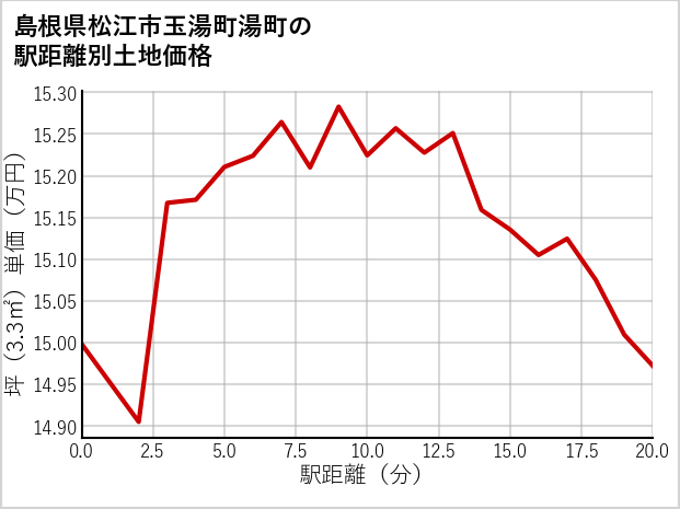 島根県松江市玉湯町湯町の徒歩距離別の土地坪単価