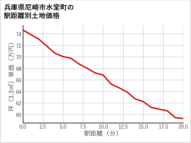 兵庫県尼崎市水堂町の徒歩距離別の土地坪単価