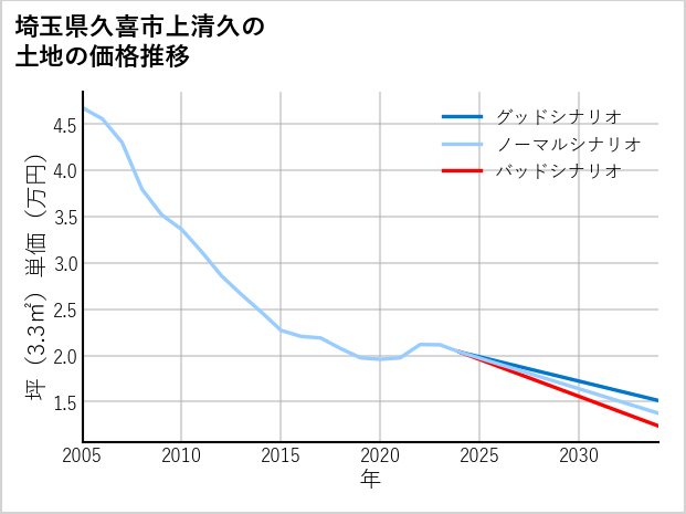 埼玉県久喜市上清久の土地価格推移