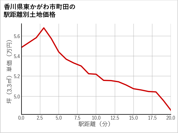 香川県東かがわ市町田の徒歩距離別の土地坪単価