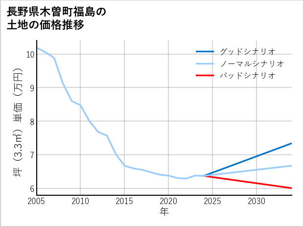 長野県木曽町福島の土地価格推移