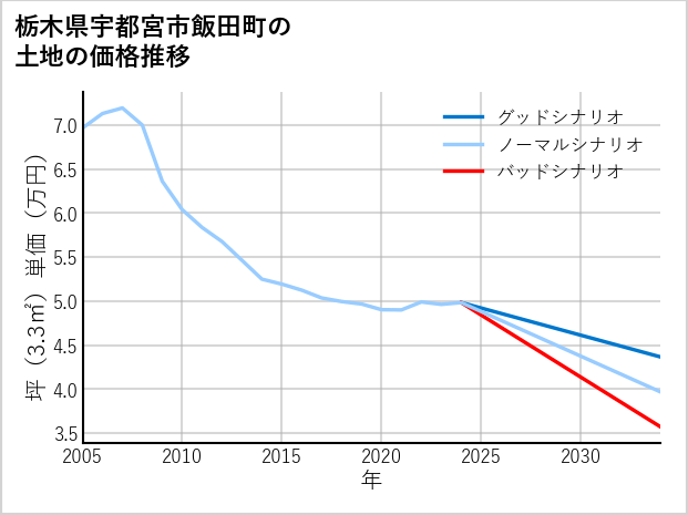 栃木県宇都宮市飯田町の土地価格推移