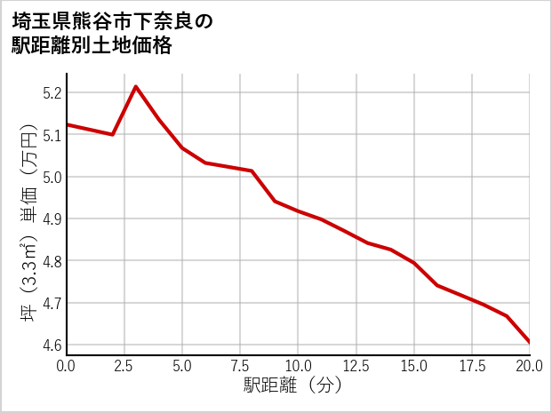 埼玉県熊谷市下奈良の徒歩距離別の土地坪単価