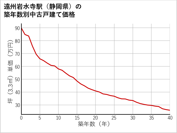 遠州岩水寺駅（静岡県）の築年数別の中古戸建て坪単価