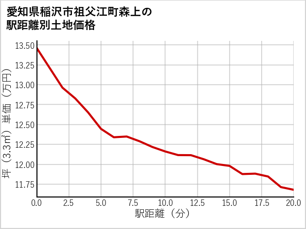 愛知県稲沢市祖父江町森上の徒歩距離別の土地坪単価