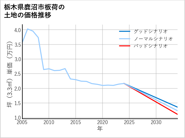 栃木県鹿沼市板荷の土地価格推移