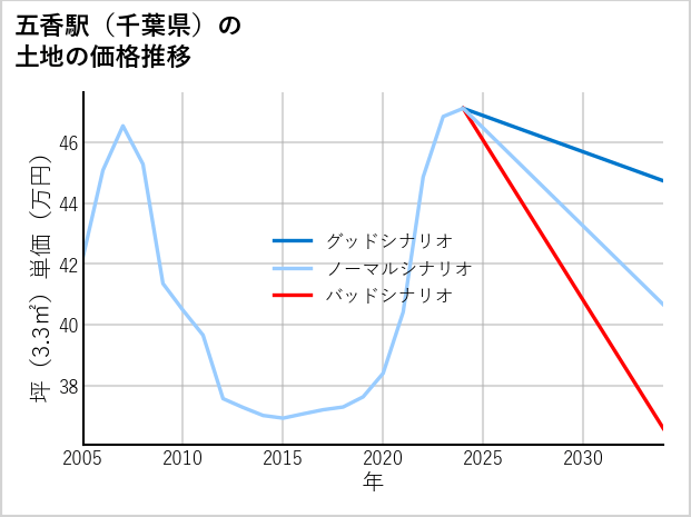 五香駅（千葉県）の土地価格推移