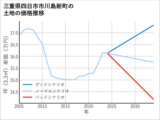 三重県四日市市川島新町の土地価格推移
