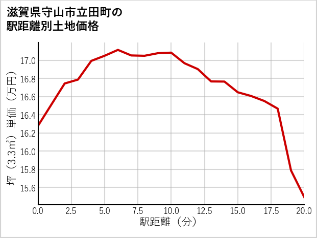 滋賀県守山市立田町の徒歩距離別の土地坪単価