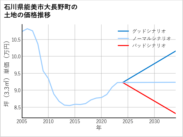 石川県能美市大長野町の土地価格推移