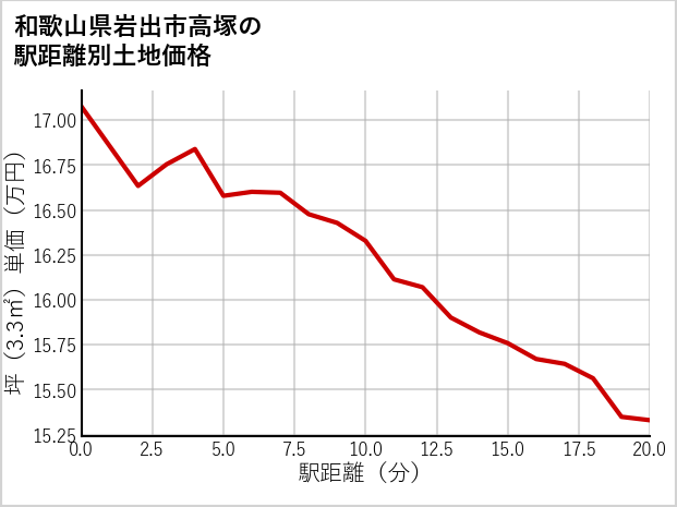 和歌山県岩出市高塚の徒歩距離別の土地坪単価