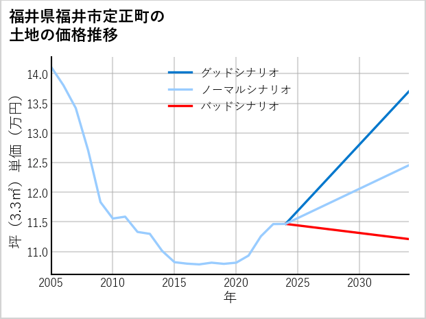 福井県福井市定正町の土地価格推移