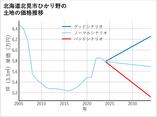 北海道北見市ひかり野の土地価格推移