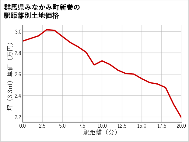 群馬県みなかみ町新巻の徒歩距離別の土地坪単価