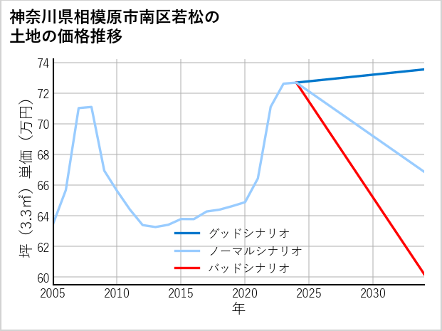 神奈川県相模原市南区若松の土地価格推移