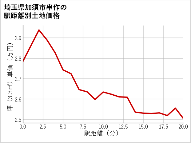 埼玉県加須市串作の徒歩距離別の土地坪単価