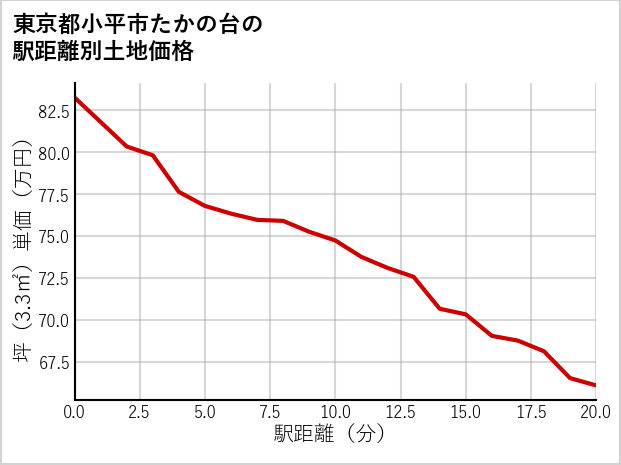 東京都小平市たかの台の徒歩距離別の土地坪単価
