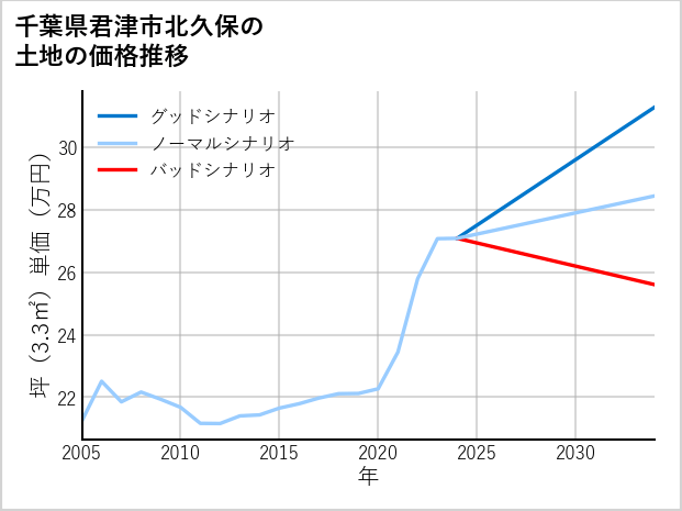 千葉県君津市北久保の土地価格推移
