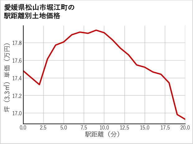 愛媛県松山市堀江町の徒歩距離別の土地坪単価
