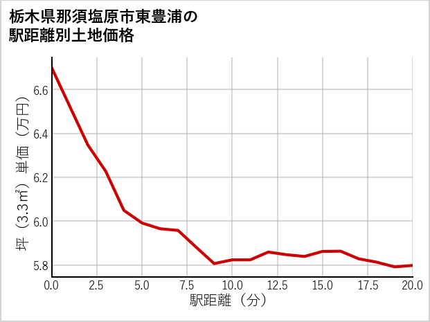 栃木県那須塩原市東豊浦の徒歩距離別の土地坪単価