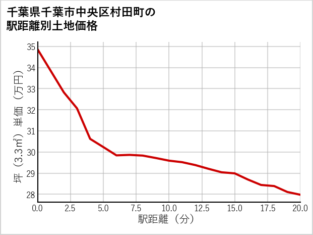 千葉県千葉市中央区村田町の徒歩距離別の土地坪単価