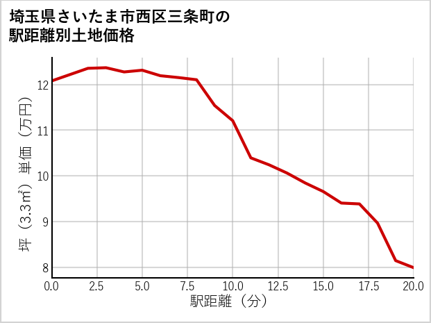 埼玉県さいたま市西区三条町の徒歩距離別の土地坪単価