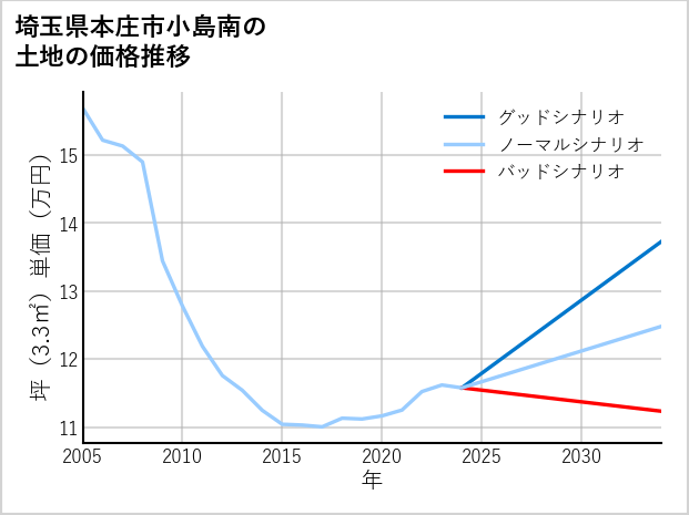 埼玉県本庄市小島南の土地価格推移