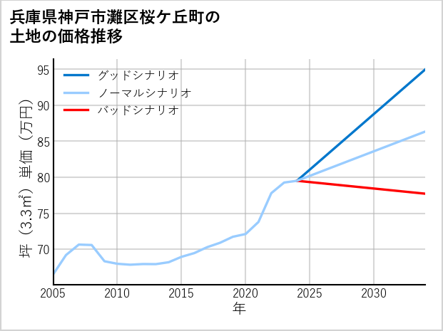 兵庫県神戸市灘区桜ケ丘町の土地価格推移