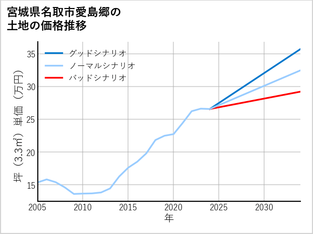 宮城県名取市愛島郷の土地価格推移