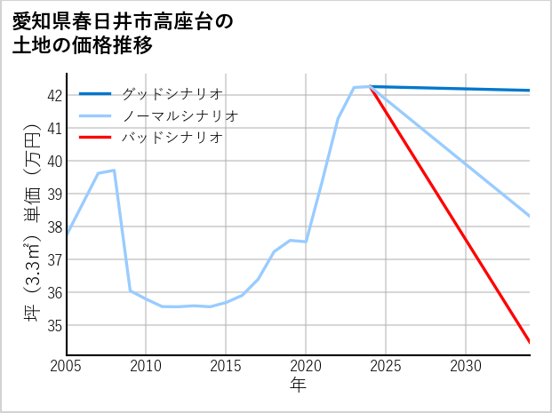 愛知県春日井市高座台の土地価格推移