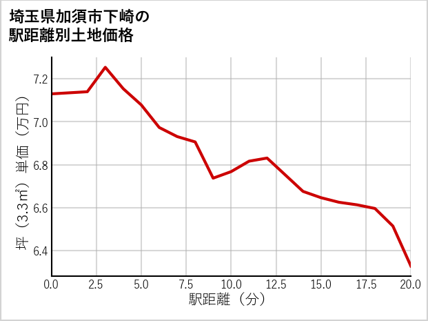 埼玉県加須市下崎の徒歩距離別の土地坪単価