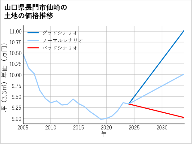 山口県長門市仙崎の土地価格推移