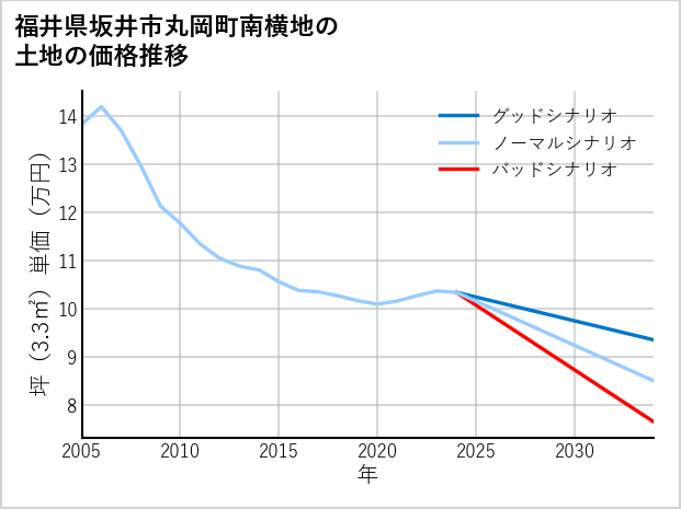 福井県坂井市丸岡町南横地の土地価格推移