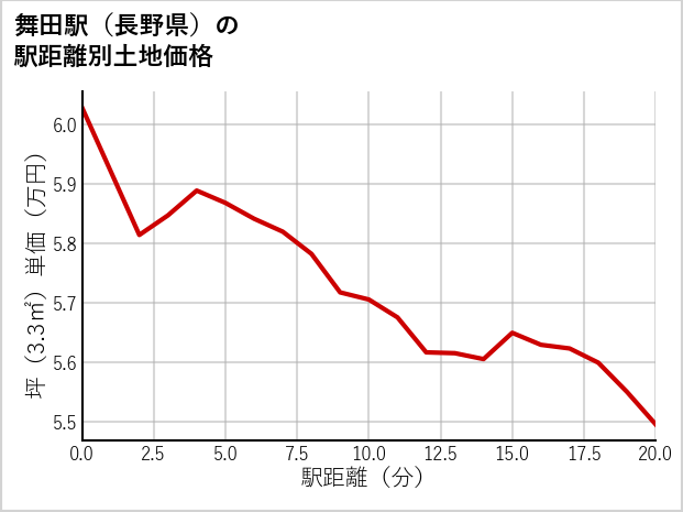 舞田駅（長野県）の徒歩距離別の土地坪単価