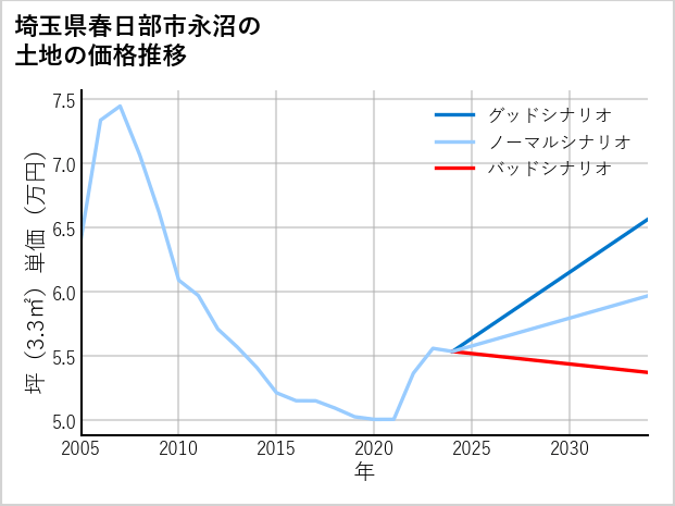 埼玉県春日部市永沼の土地価格推移