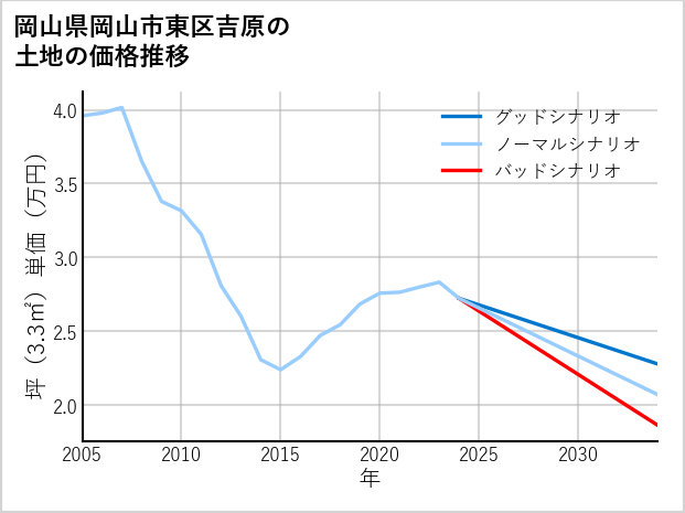 岡山県岡山市東区吉原の土地価格推移