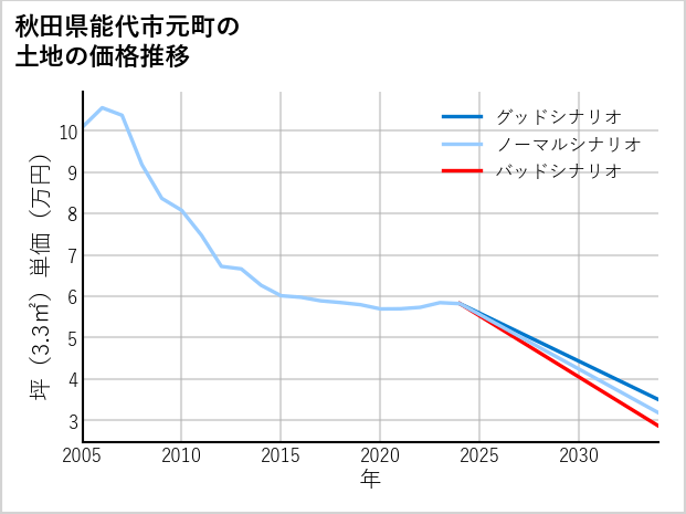 秋田県能代市元町の土地価格推移