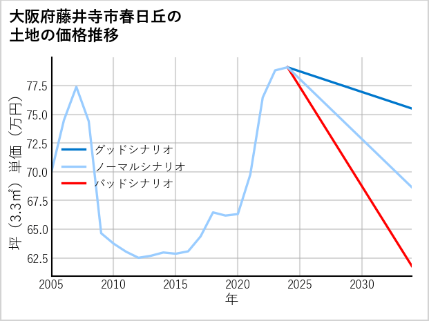 大阪府藤井寺市春日丘の土地価格推移