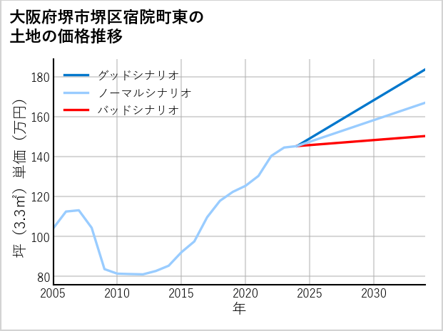 大阪府堺市堺区宿院町東の土地価格推移