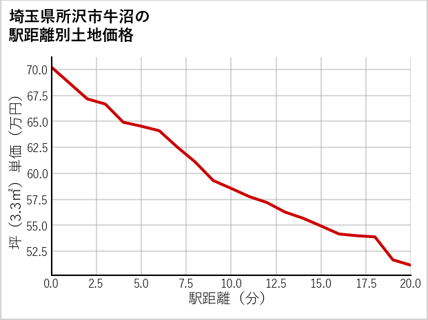 埼玉県所沢市牛沼の徒歩距離別の土地坪単価