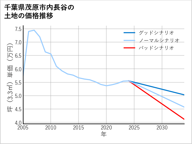 千葉県茂原市内長谷の土地価格推移