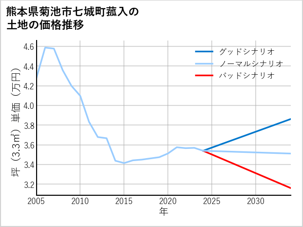 熊本県菊池市七城町菰入の土地価格推移