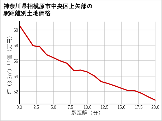 神奈川県相模原市中央区上矢部の徒歩距離別の土地坪単価