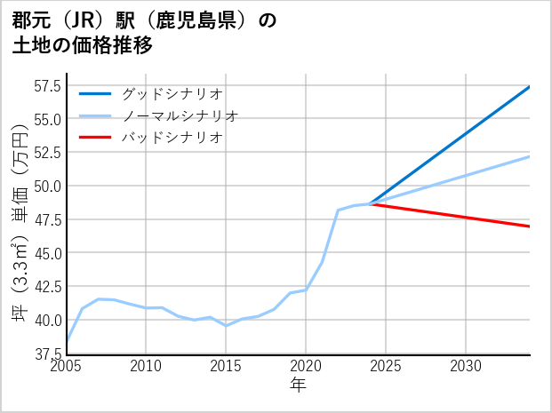 郡元駅（鹿児島県）の土地価格推移