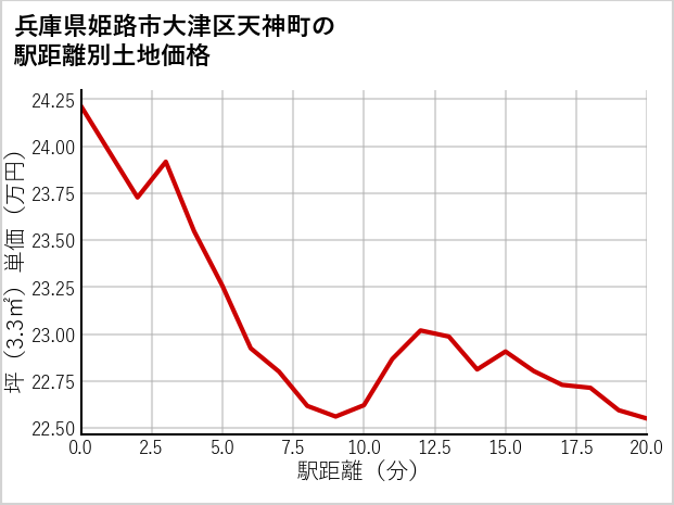 兵庫県姫路市大津区天神町の徒歩距離別の土地坪単価