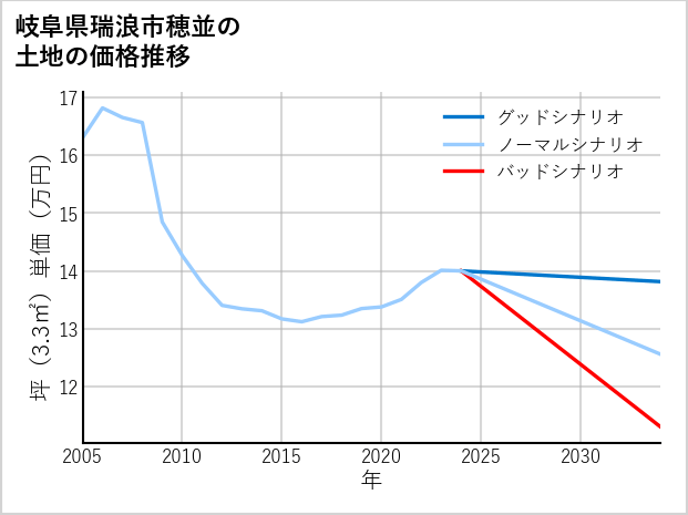 岐阜県瑞浪市穂並の土地価格推移