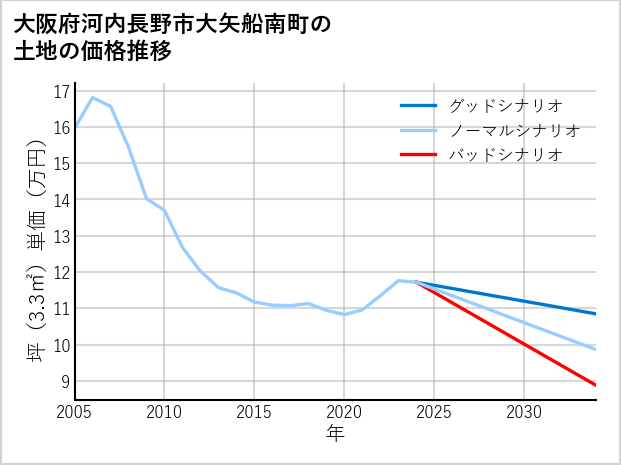 大阪府河内長野市大矢船南町の土地価格推移